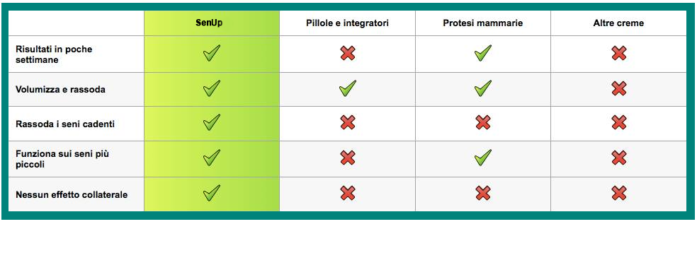 tabella comparativa creme volumizzanti seno