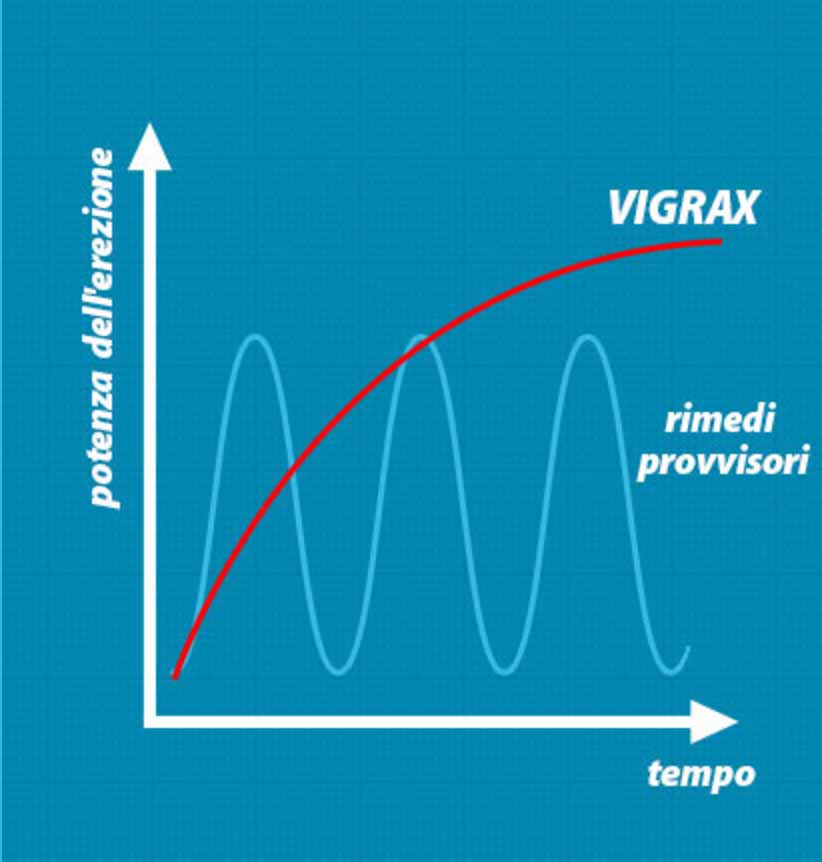 si verifica un deterioramento dellerezione