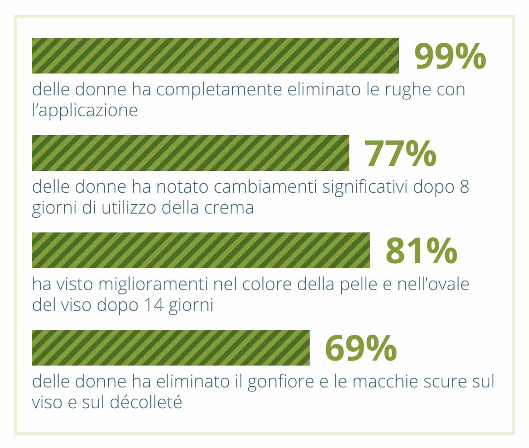 Percentuali di soddisfazione vital dermax Opinioni di chi ha provato vital dermax