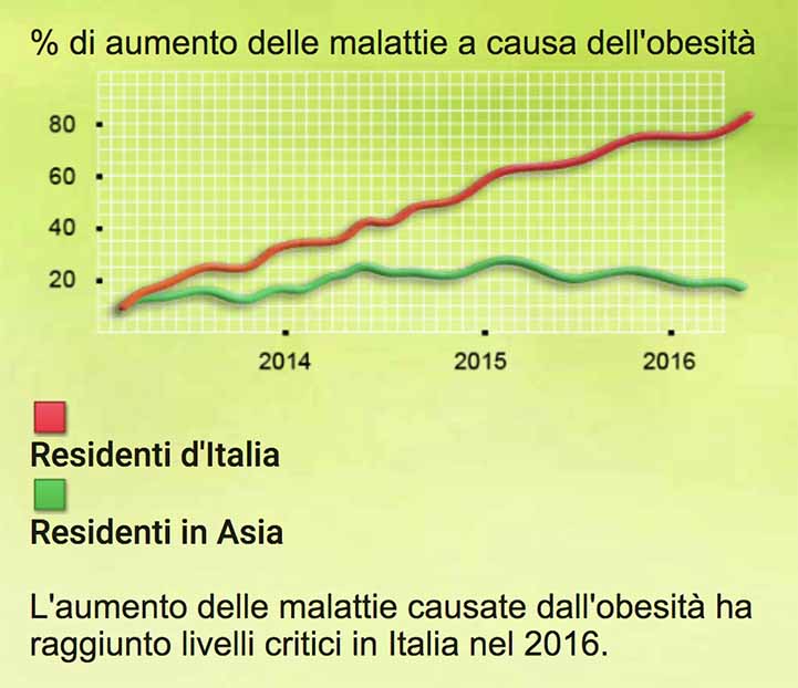 Obesità Italia Vs Asia